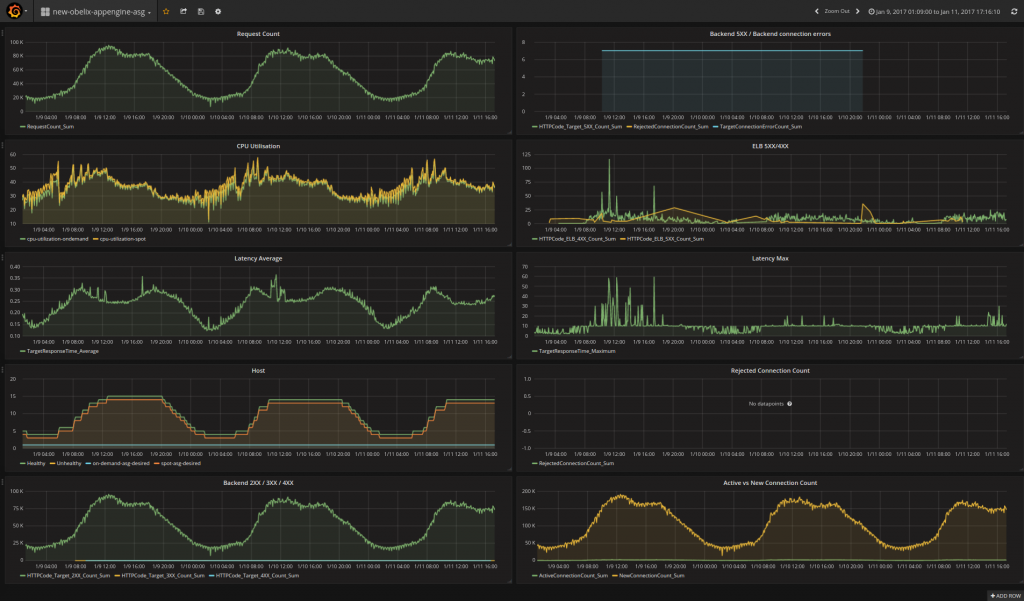 Grafana new obelix appengine asg
