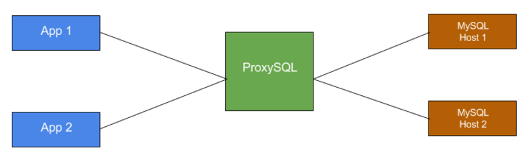 MySQL