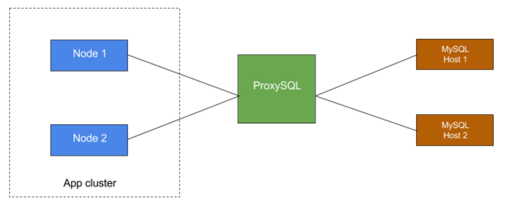 MySQL 2