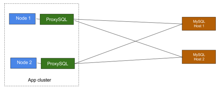 MySQL 3