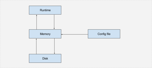 MySQL 4