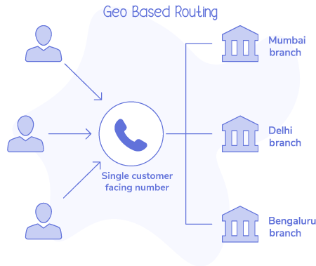 Customer centralization for BFSI