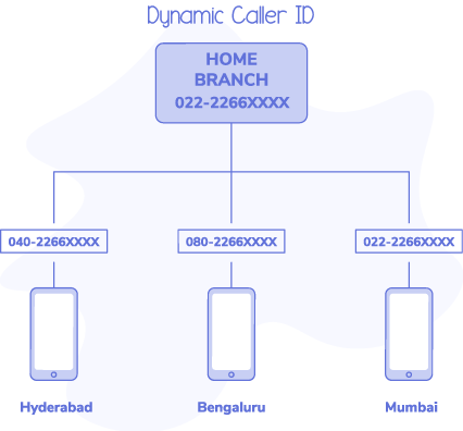 Dynamic caller for BFSI sector