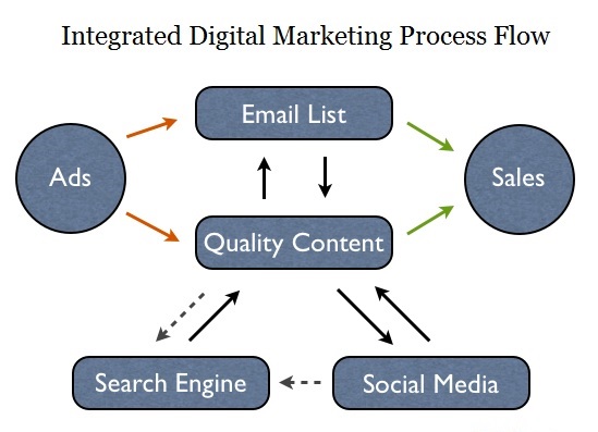 integrated-digital-marketing-process