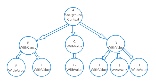 Understanding Go Context Library Google Docs