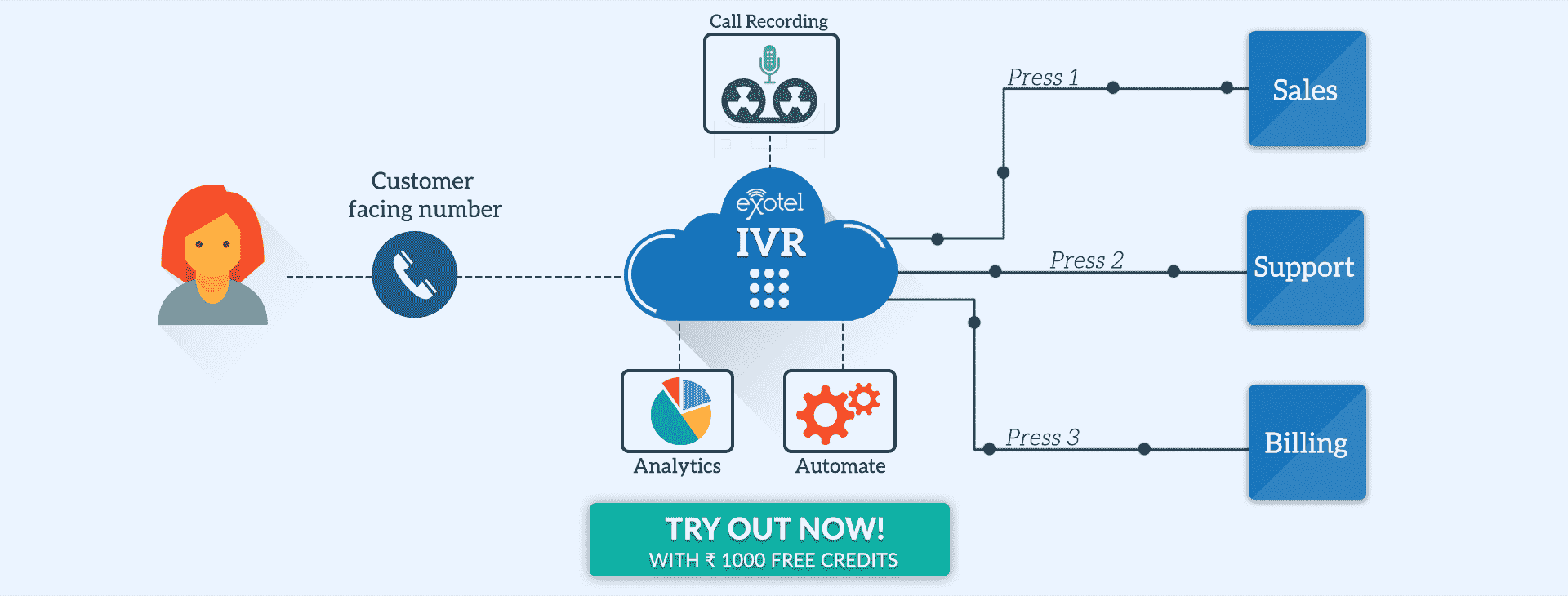 Automate your business communication with multi-level IVR number system