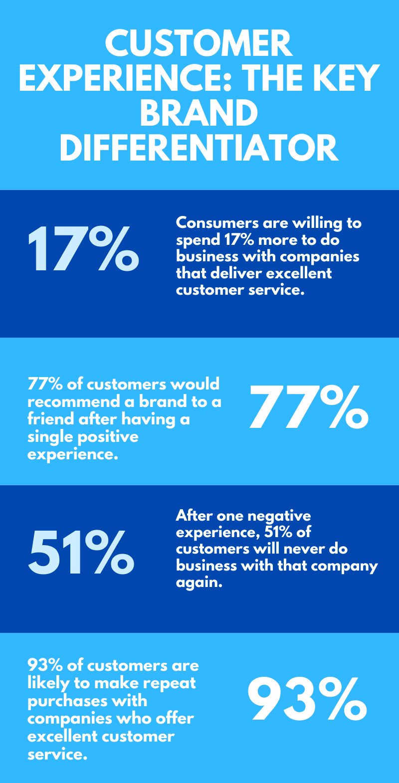 Customer Experience (CX) Stats in 2020