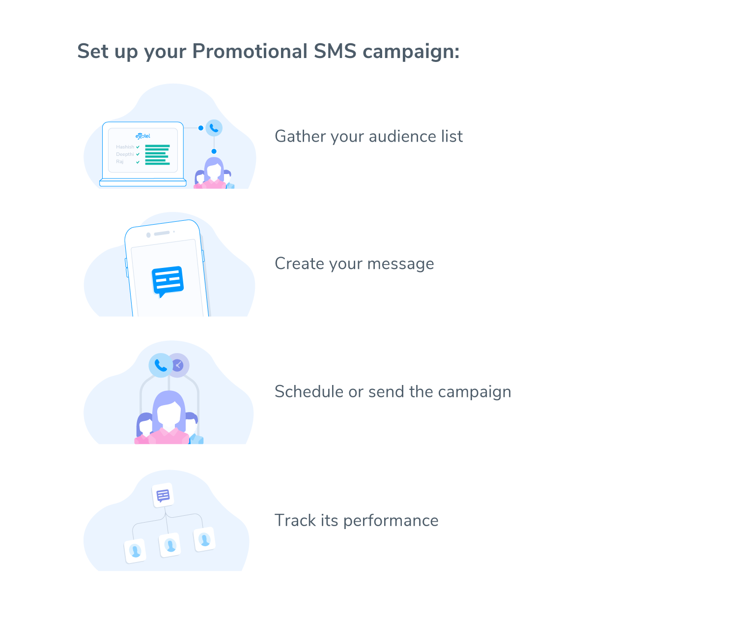 Promotional SMS Workflow