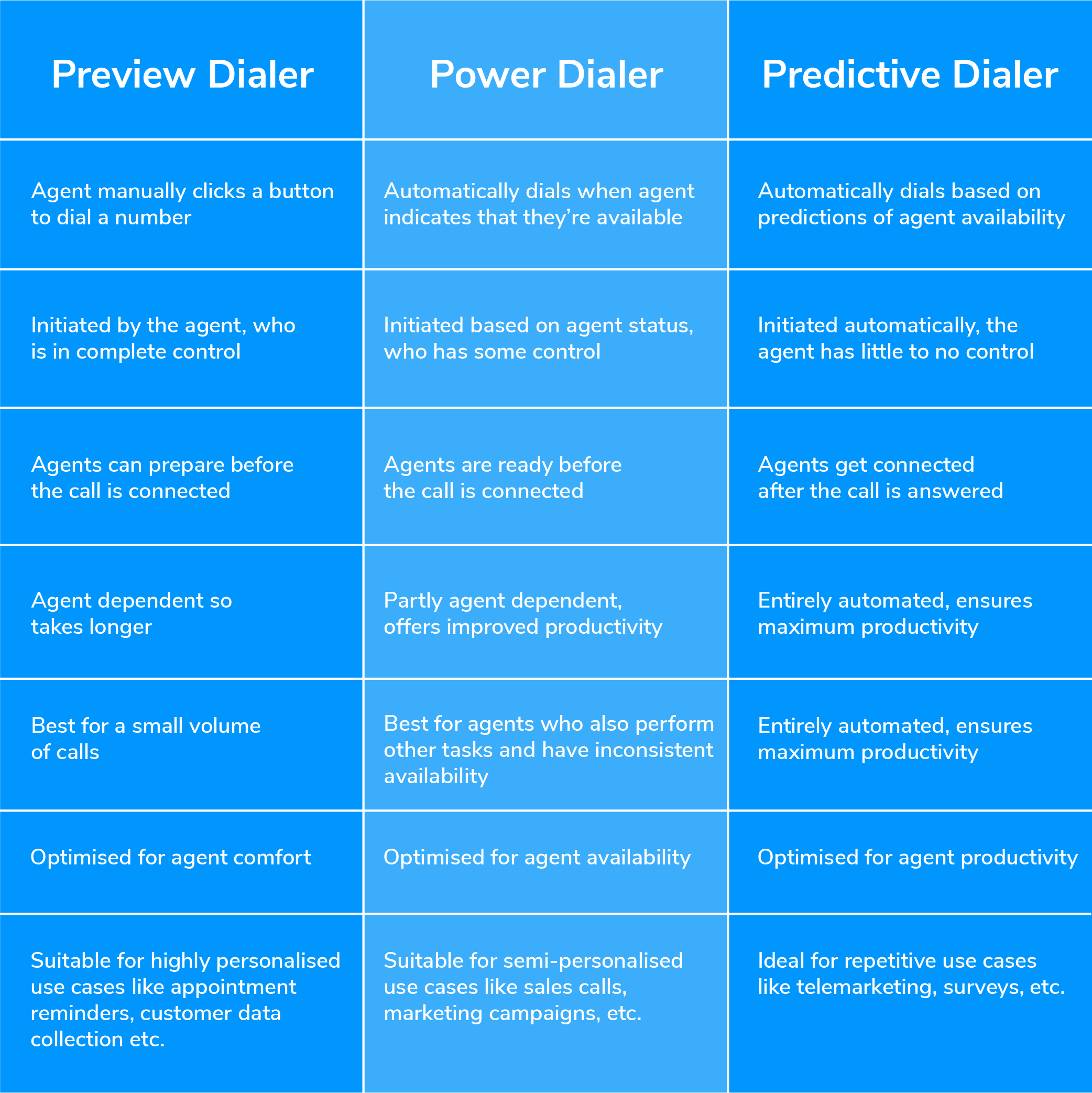 preview vs power vs predictive auto dialers