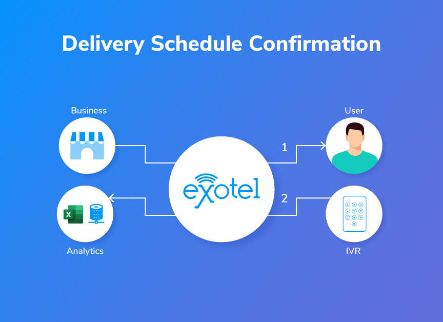 call campaign - delivery schedule confirmation