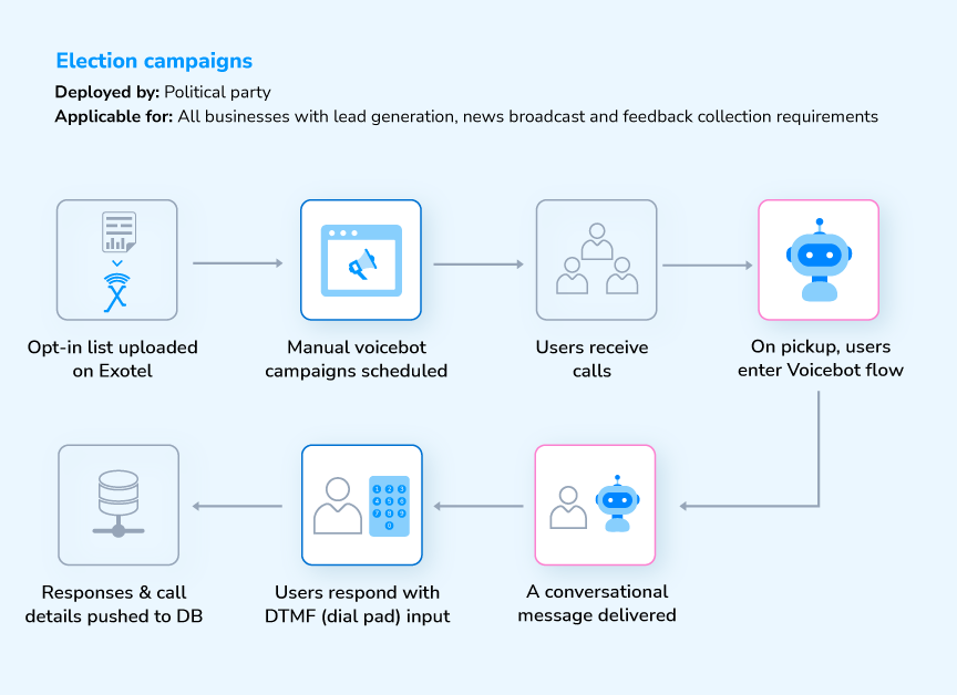 Voice bots for election campaigns