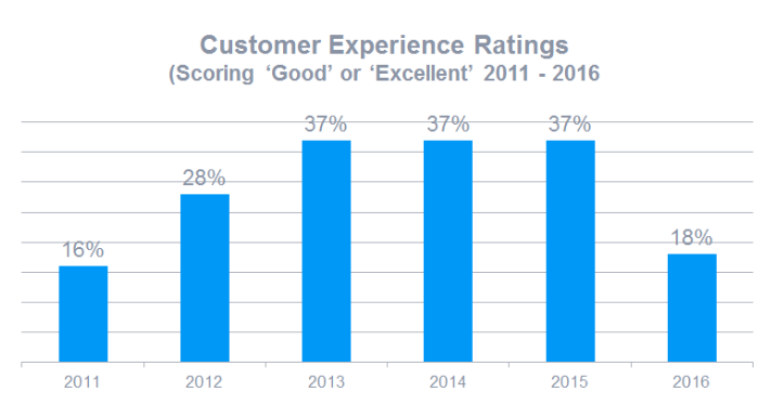 Customer_experience_ratings_-_customer_retention_strategies