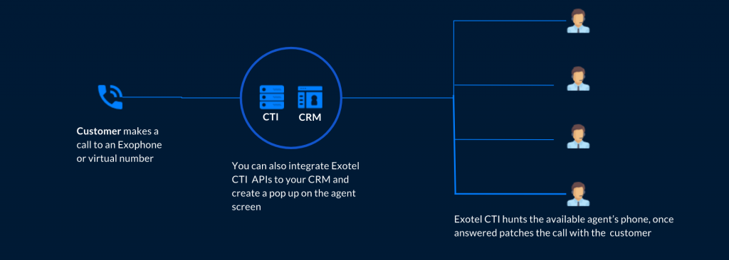 CTI CRM Flow