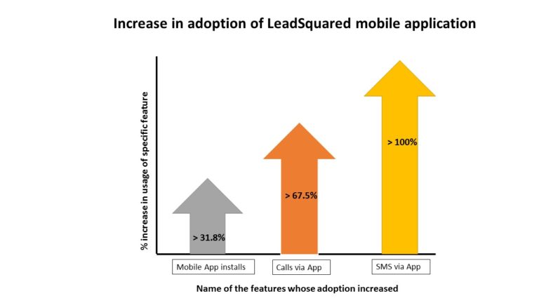 increased-adoption-after-engagement