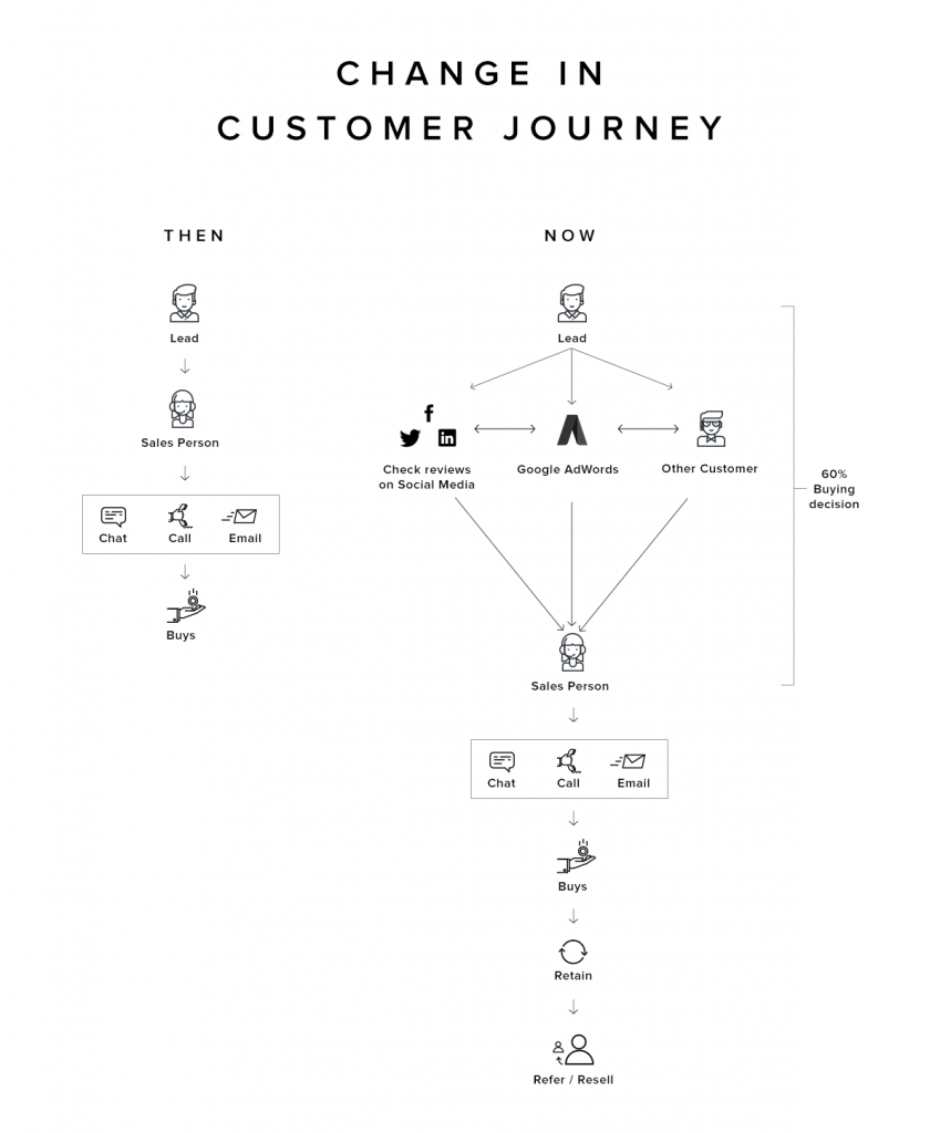 New-customer-journey