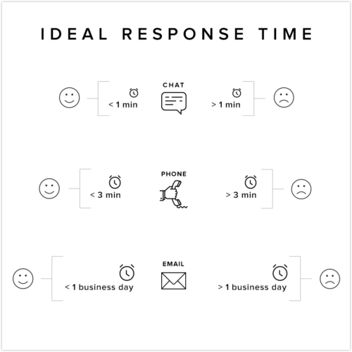Ideal-response-time