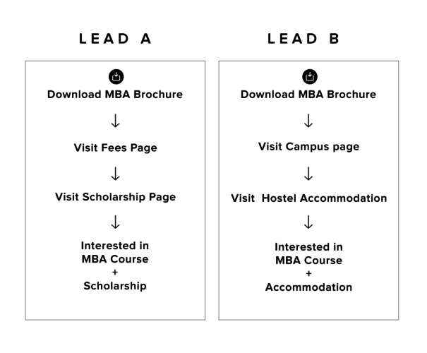 Insights-through-lead-behavior